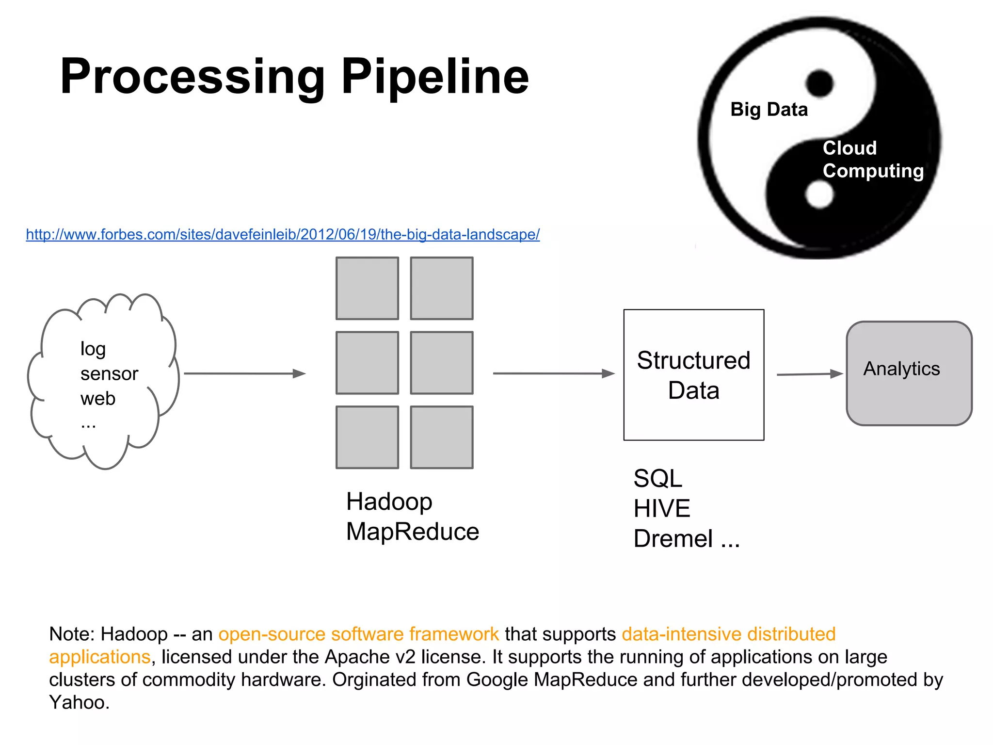 Processing Pipeline
Hadoop
MapReduce
log
sensor
web
...
Structured
Data
Note: Hadoop -- an open-source software framework that supports data-intensive distributed
applications, licensed under the Apache v2 license. It supports the running of applications on large
clusters of commodity hardware. Orginated from Google MapReduce and further developed/promoted by
Yahoo.
SQL
HIVE
Dremel ...
Analytics
Big Data
Cloud
Computing
http://www.forbes.com/sites/davefeinleib/2012/06/19/the-big-data-landscape/
 