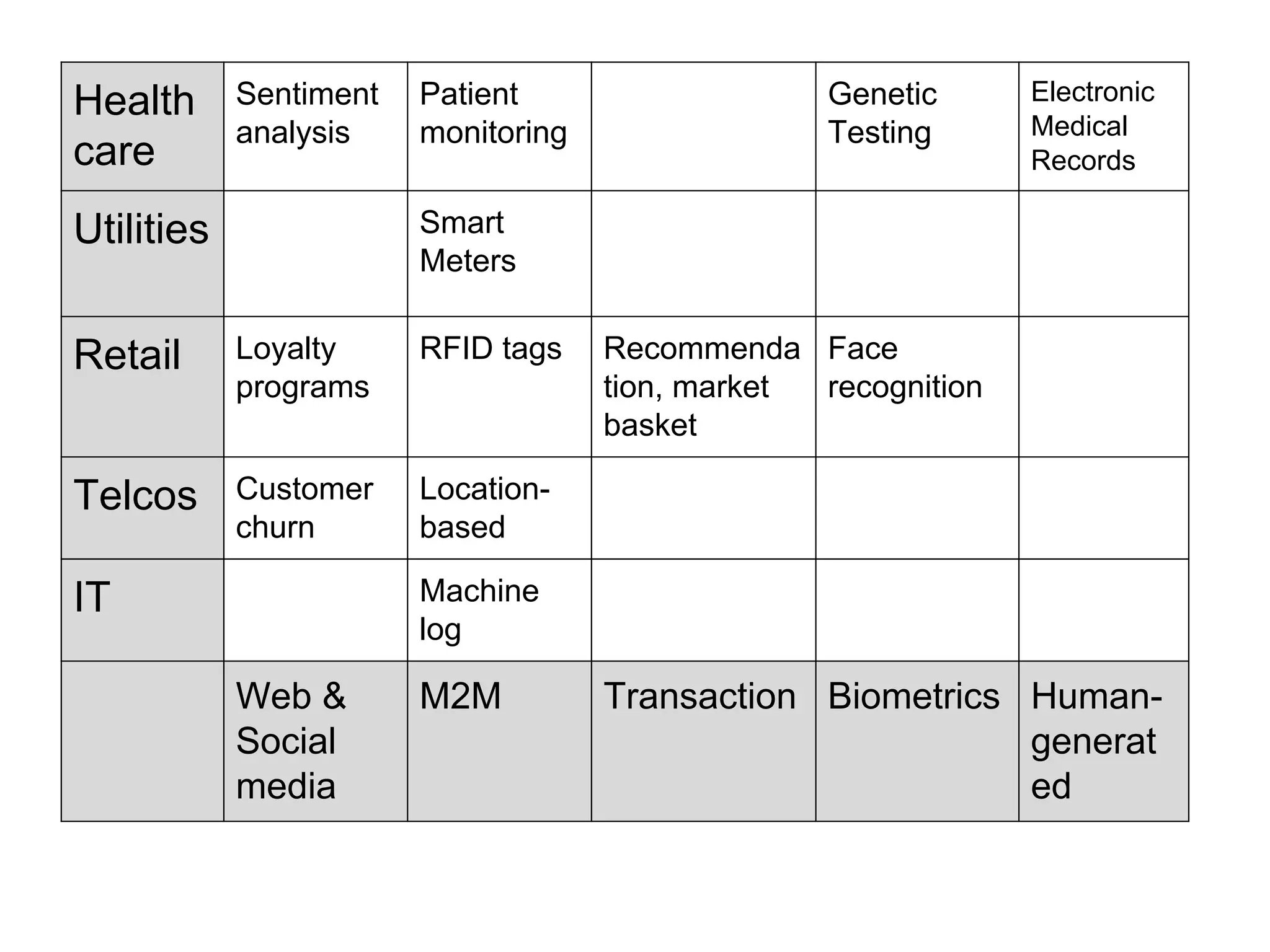 Health
care
Sentiment
analysis
Patient
monitoring
Genetic
Testing
Electronic
Medical
Records
Utilities Smart
Meters
Retail Loyalty
programs
RFID tags Recommenda
tion, market
basket
Face
recognition
Telcos Customer
churn
Location-
based
IT Machine
log
Web &
Social
media
M2M Transaction Biometrics Human-
generat
ed
 