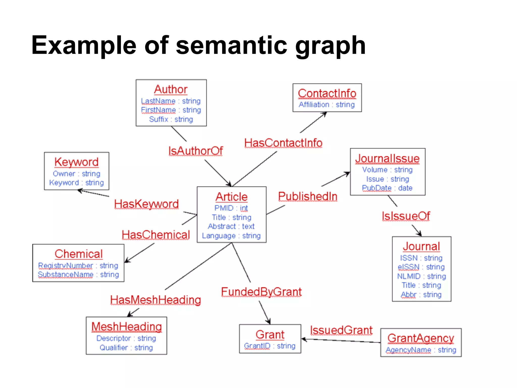 Example of semantic graph
 