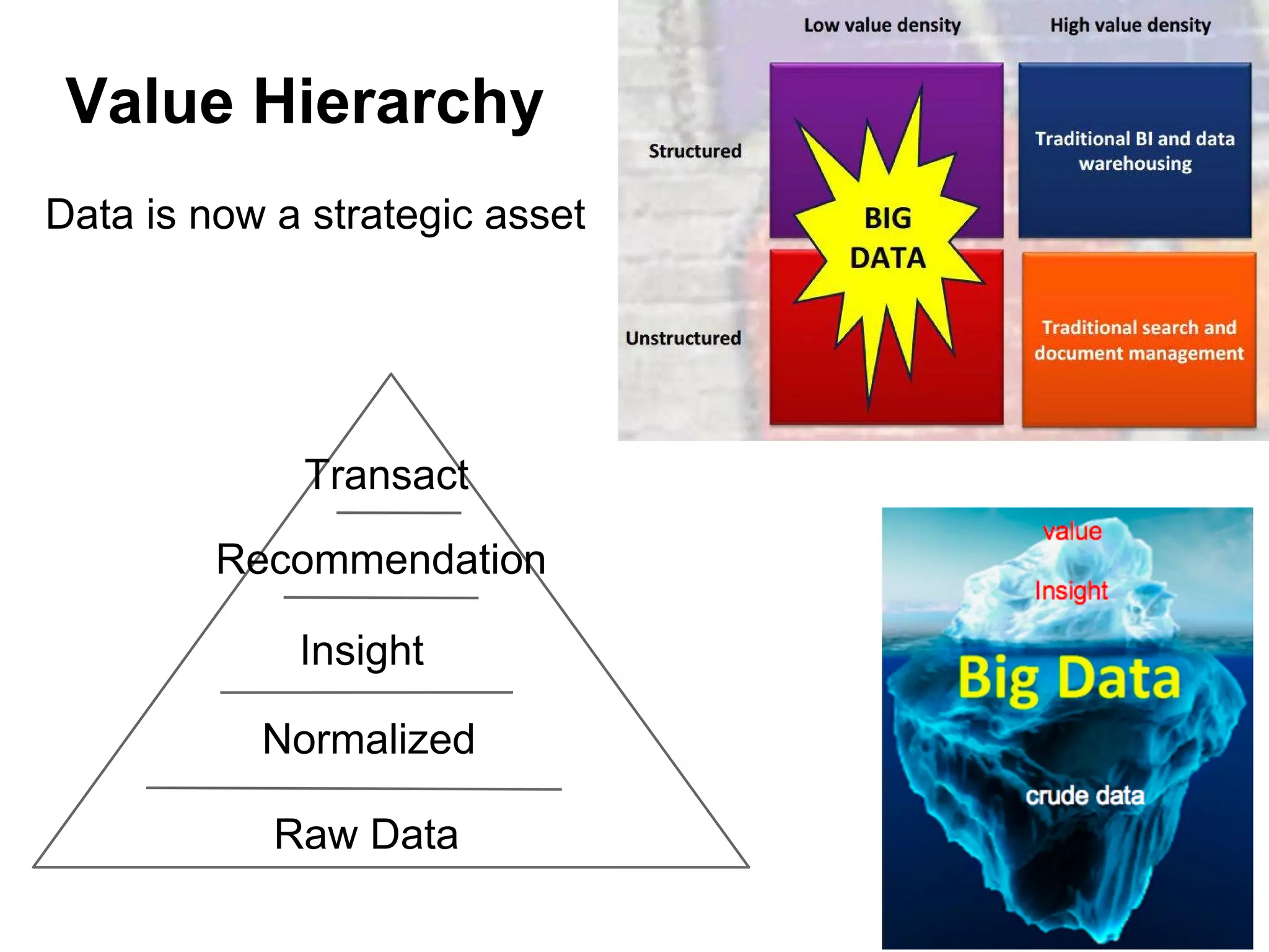 Value Hierarchy
Raw Data
Normalized
Insight
Recommendation
Transact
Data is now a strategic asset
 