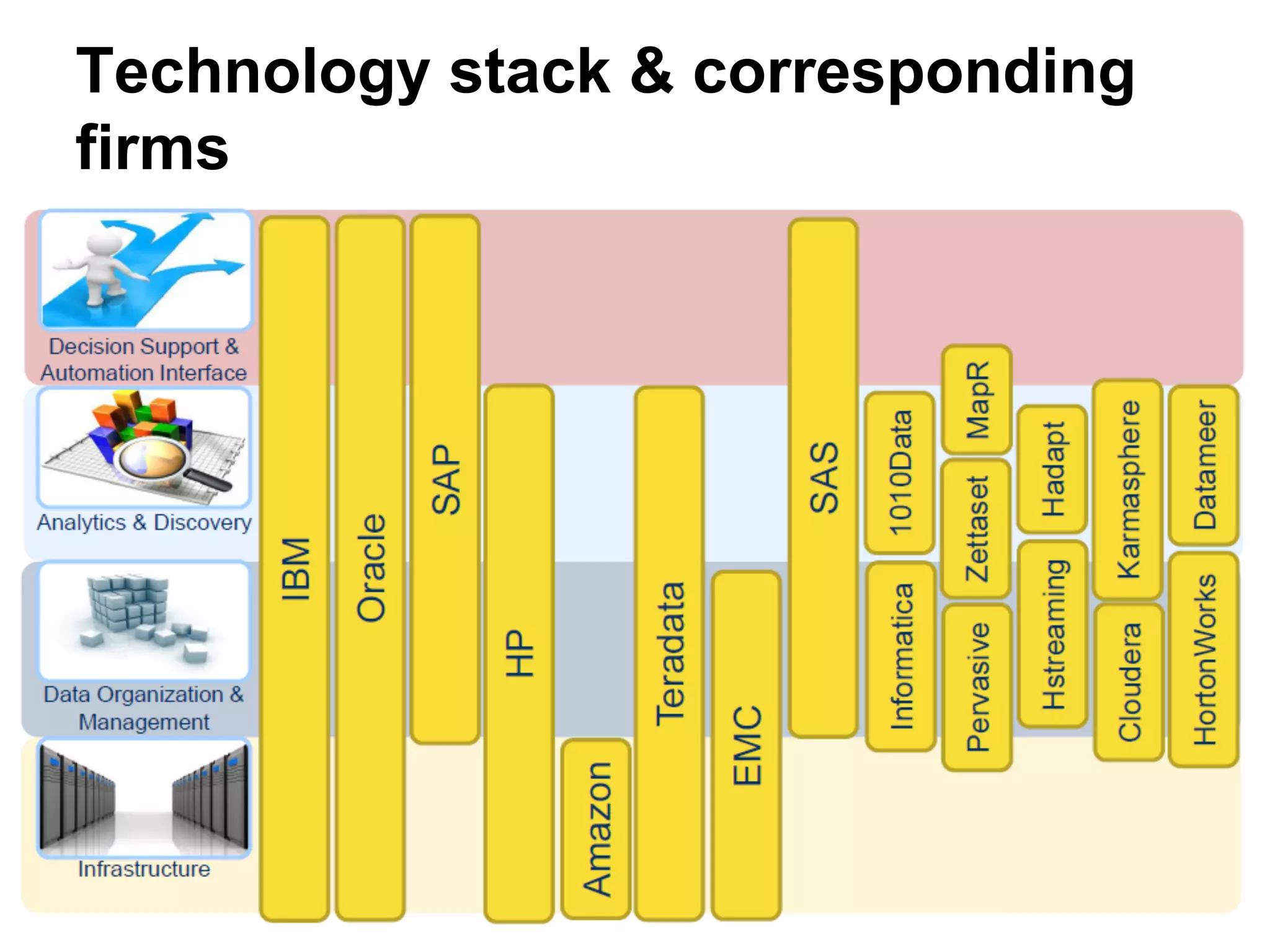 Technology stack & corresponding
firms
 