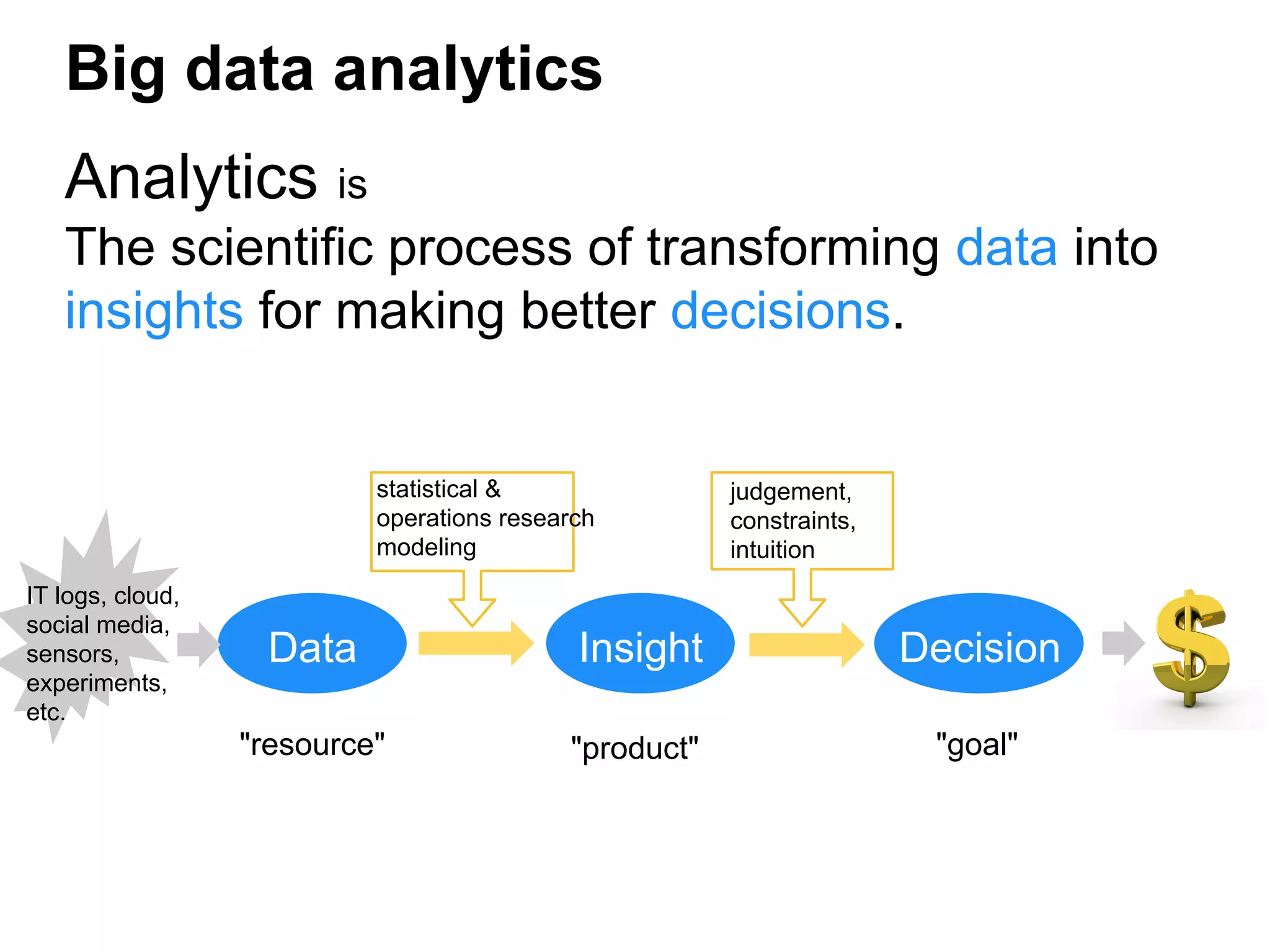 Big data analytics
Analytics is
The scientific process of transforming data into
insights for making better decisions.
Data Insight Decision
IT logs, cloud,
social media,
sensors,
experiments,
etc.
statistical &
operations research
modeling
judgement,
constraints,
intuition
"resource" "product" "goal"
 