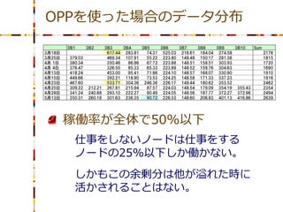 OPPを使った場合のデータ分布




 稼働率が全体で50%以下
  仕事をしないノードは仕事をする
  ノードの25%以下しか働かない。
  しかもこの余剰分は他が溢れた時に
  活かされることはない。
 