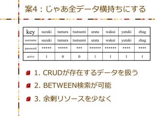 案4：じゃあ全データ横持ちにする

key        suzuki   tamura   tsutsumi   urata   wakui   yutuki   zhag

username   suzuki   tamura   tsutsumi   urata   wakui   yutuki   zhag

password   *****    *****      ***      ****** ******   ****     ****

 active      1        0         0         1      1        1       1



      1. CRUDが存在するデータを扱う
      2. BETWEEN検索が可能
      3. 余剰リソースを少なく
 