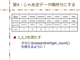 案4：じゃあ全データ横持ちにする

key        suzuki   tamura   tsutsumi   urata   wakui   yutuki   zhag

username   suzuki   tamura   tsutsumi   urata   wakui   yutuki   zhag

password   *****    *****      ***      ****** ******   ****     ****

 active      1        0         0         1      1        1       1



          1,2,3を満たす
           さらにはcassandraのget_count()
           も使えるように！
 