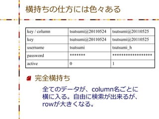 横持ちの仕方には色々ある

key / column   tsutsumi@20110524   tsutsumi@20110525
key            tsutsumi@20110524   tsutsumi@20110525
username       tsutsumi            tsutsumi_h
password       *******             ******************
active         0                   1


      完全横持ち
         全てのデータが、column名ごとに
         横に入る。自由に検索が出来るが、
         rowが大きくなる。
 