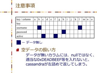 注意事項

key / column   a   b   c   d   e   f   g   h   i   j   k   l   m n   o
key
username
password
active

      ー データ無し

      空データの扱い方
         データが無いカラムには、nullではなく、
         適当な0xDEADBEEF等を入れないと、
         cassandraが左詰めで返してしまう。
 