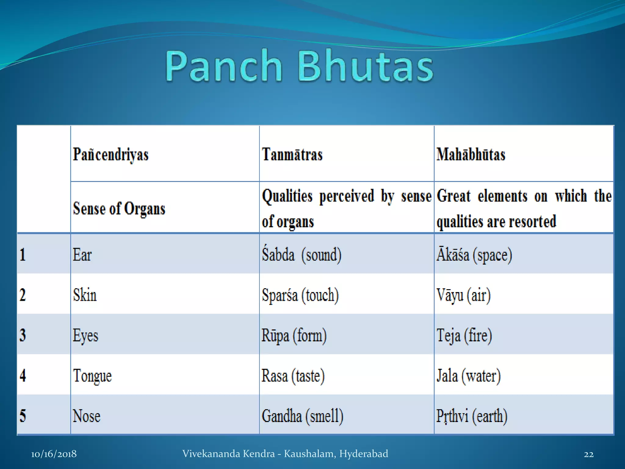 Yoga Theory - for AYUSH EXAM | PPT