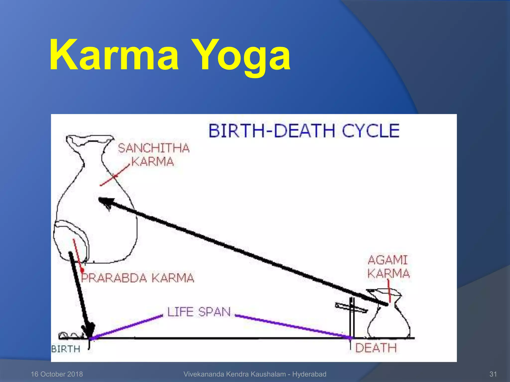 16 October 2018 Vivekananda Kendra Kaushalam - Hyderabad 31
Karma Yoga
 