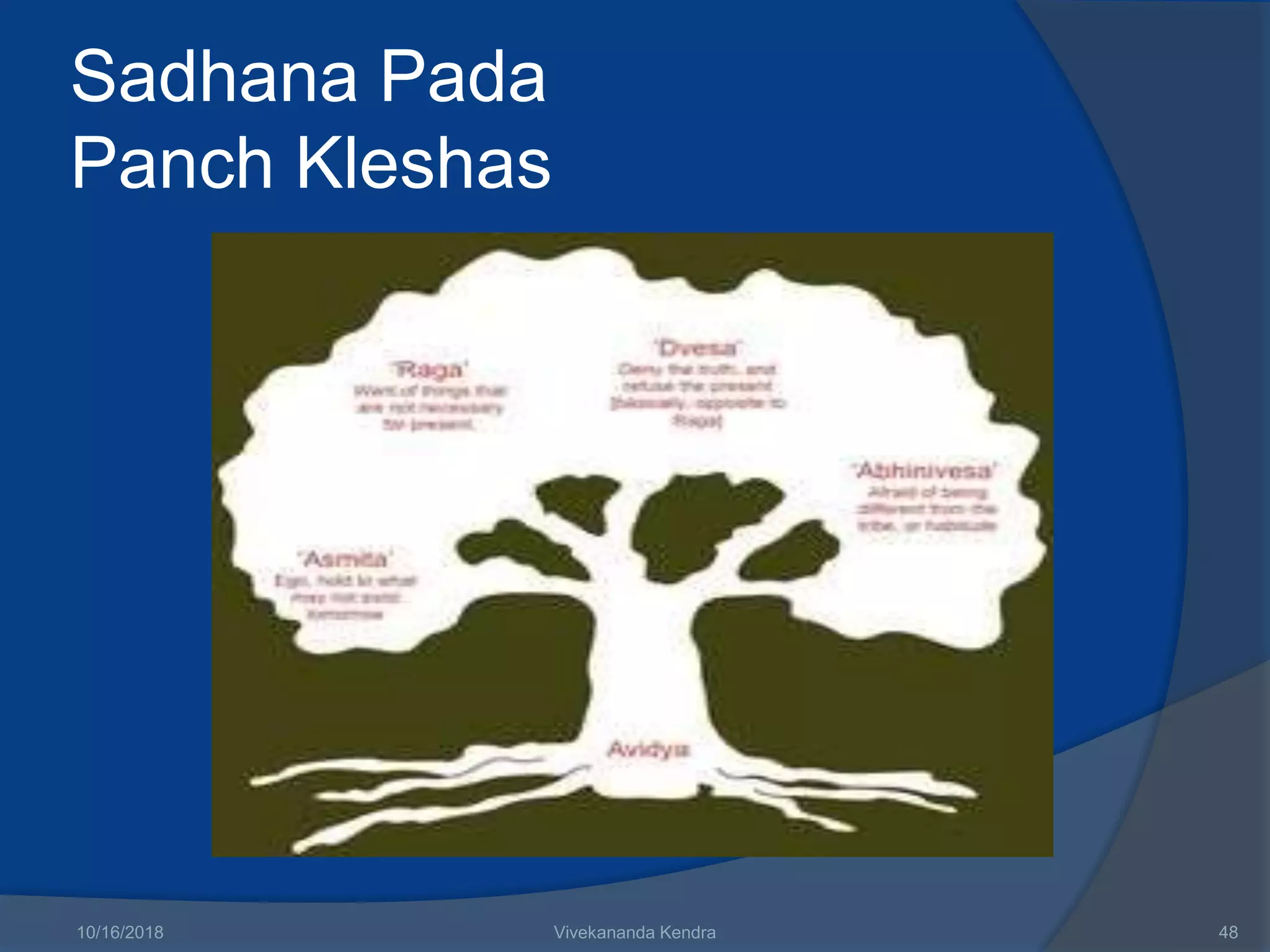 Sadhana Pada
Panch Kleshas
10/16/2018 Vivekananda Kendra 48
 
