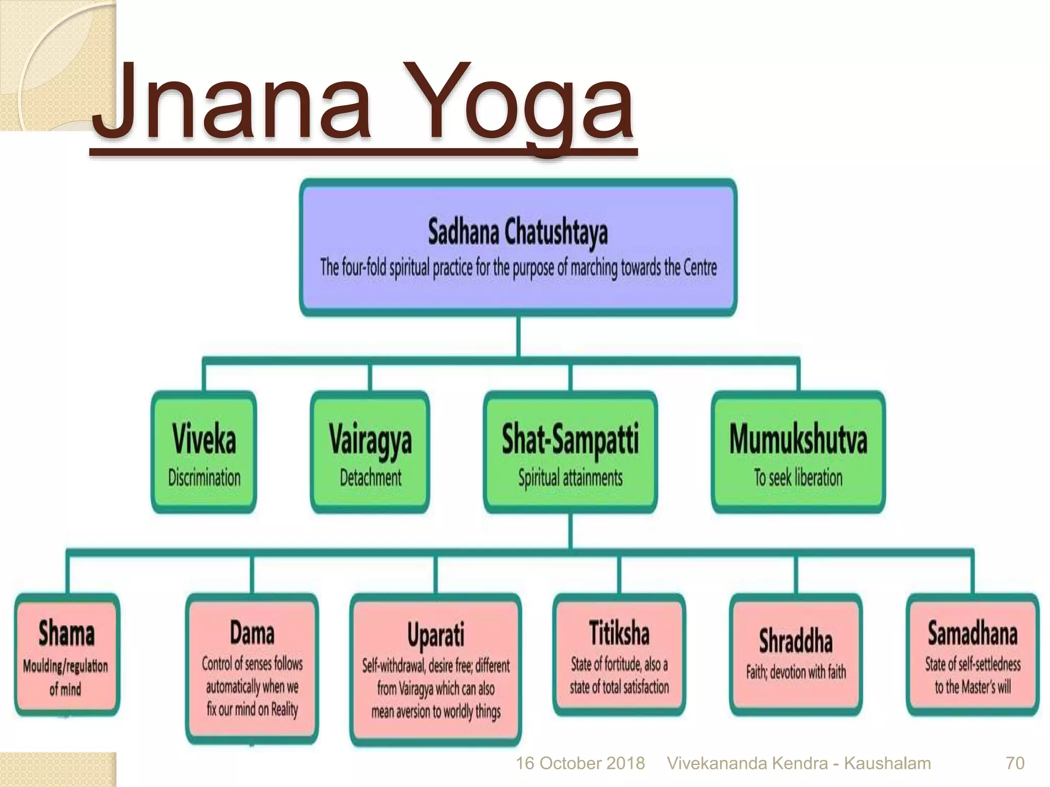 16 October 2018 Vivekananda Kendra - Kaushalam 70
Jnana Yoga
 