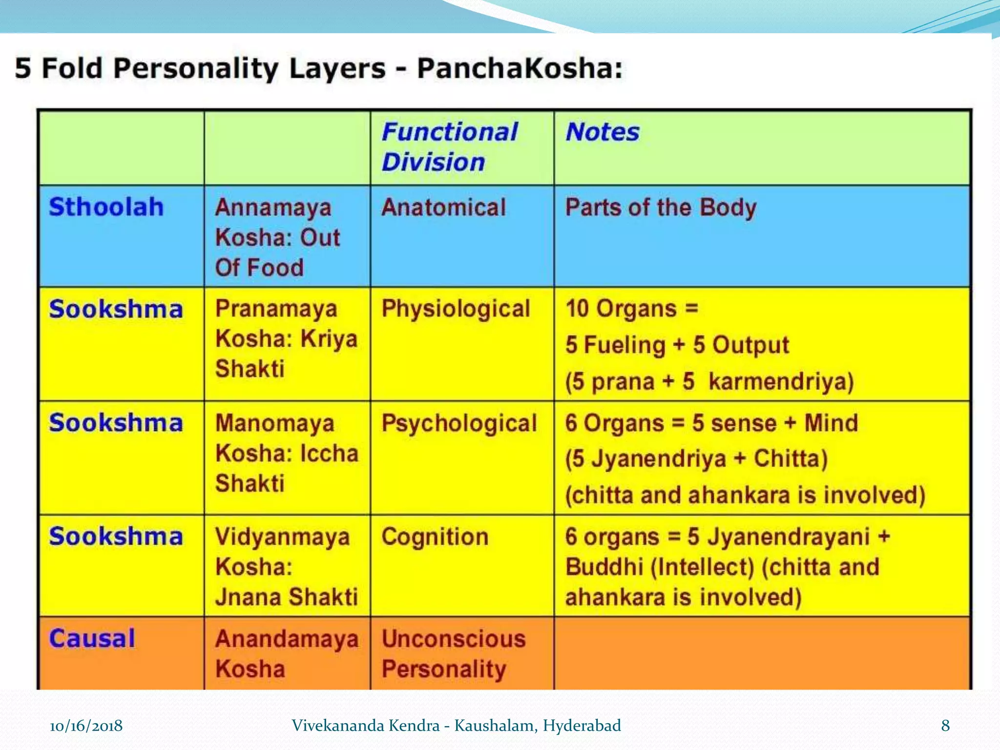 10/16/2018 Vivekananda Kendra - Kaushalam, Hyderabad 8
 