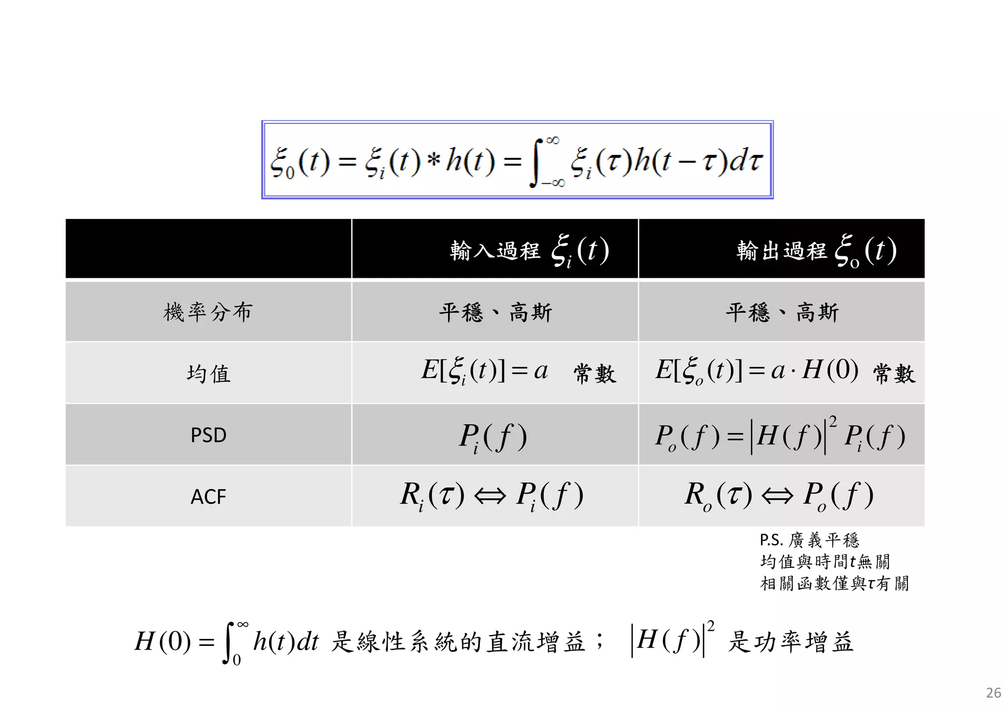 輸入過程輸入過程輸入過程輸入過程 輸出過程輸出過程輸出過程輸出過程
機率分布 平穩平穩平穩平穩、、、、高斯高斯高斯高斯 平穩平穩平穩平穩、、、、高斯高斯高斯高斯
均值 常數常數常數常數 常數常數常數常數
PSD
ACF
26
[ ( )]iE t aξ = [ ( )] (0)oE t a Hξ = ⋅
( )iP f
( ) ( )i iR P fτ ⇔ ( ) ( )o oR P fτ ⇔
是線性系統的直流增益；
2
( )H f∫
∞
=
0
)()0( dtthH
o ( )tξ( )i tξ
是功率增益
2
( ) ( ) ( )o iP f H f P f=
P.S. 廣義平穩
均值與時間t無關
相關函數僅與τ有關
 