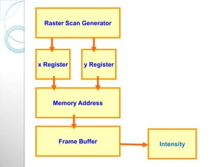 Raster Scan Generator
x Register y Register
Memory Address
Frame Buffer Intensity
 