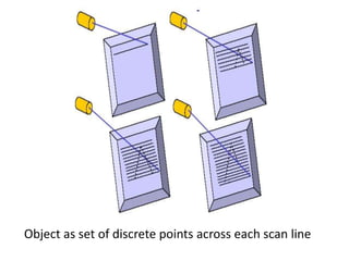 Object as set of discrete points across each scan line
 