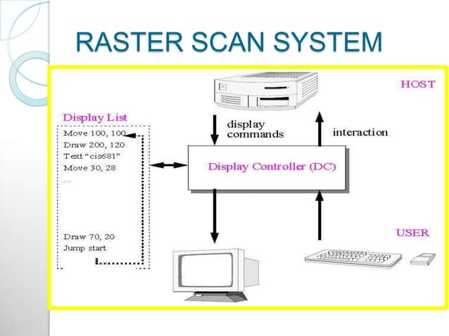 Random scan displays and raster scan displays | PPTX | Graphics ...