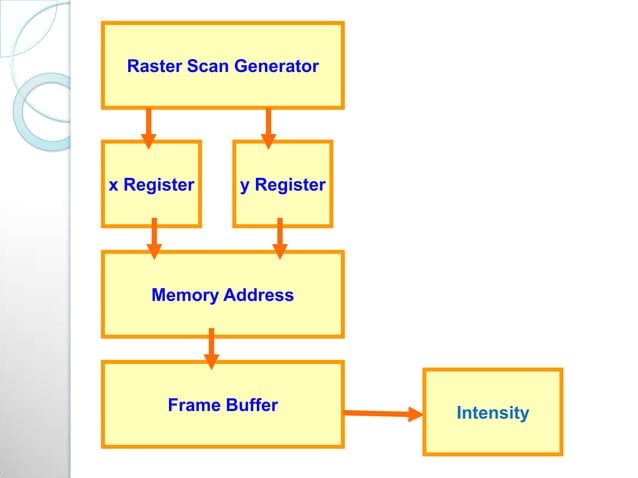 Random scan displays and raster scan displays | PPT