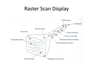 Random scan displays and raster scan displays | PPT