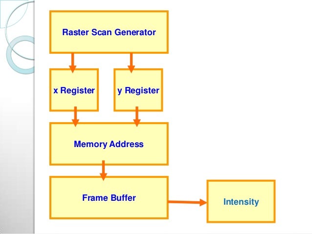 Random scan displays and raster scan displays