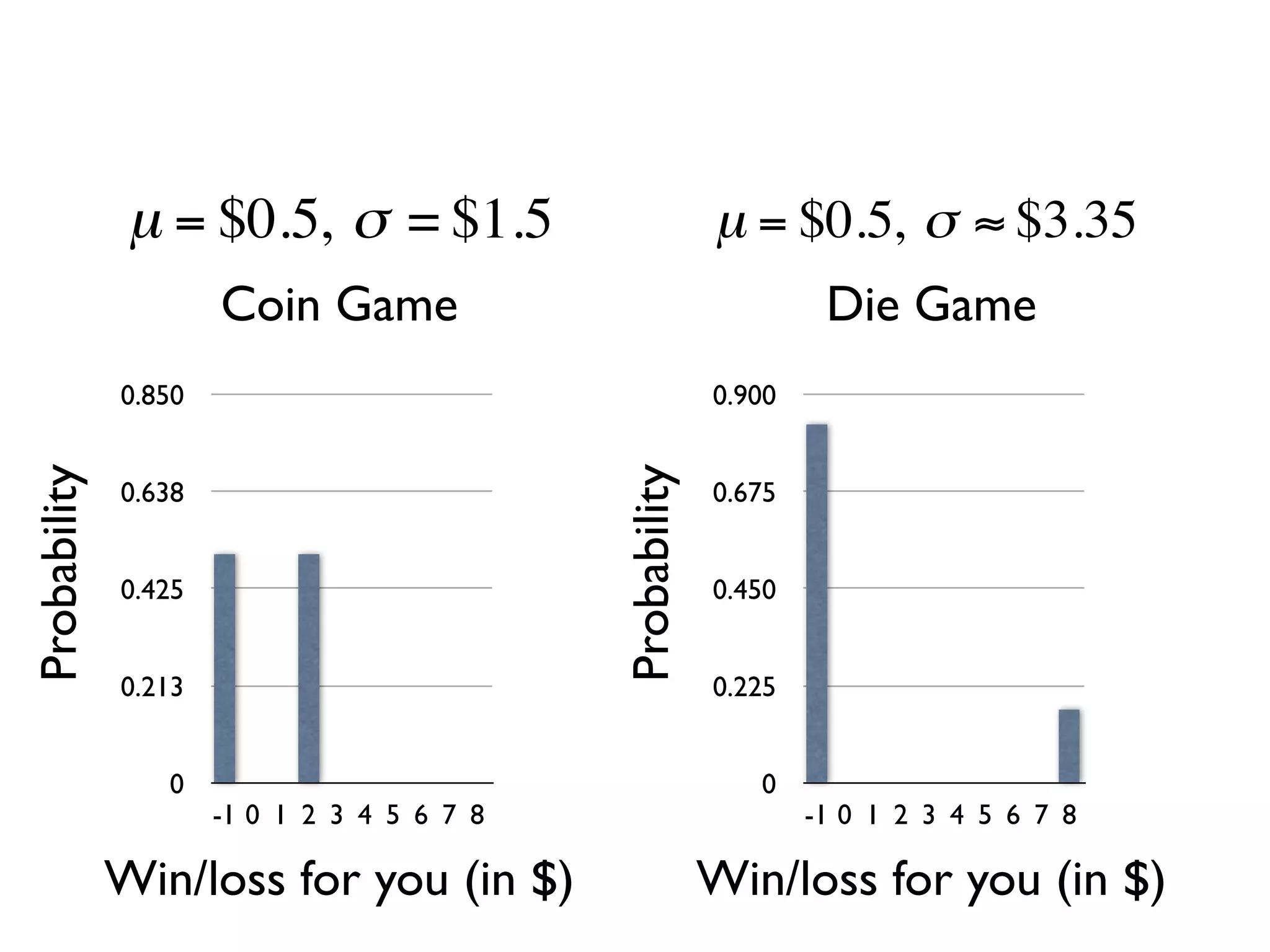 µ = $0.5, σ = $1.5                              µ = $0.5, σ ≈ $3.35
                      Coin Game                                         Die Game
              0.850                                            0.900

                                             €
Probability




                                                 Probability
              0.638                                            0.675


              0.425                                            0.450


              0.213                                            0.225


                 0                                                0
                      -1 0 1 2 3 4 5 6 7 8                             -1 0 1 2 3 4 5 6 7 8

              Win/loss for you (in $)                          Win/loss for you (in $)
 