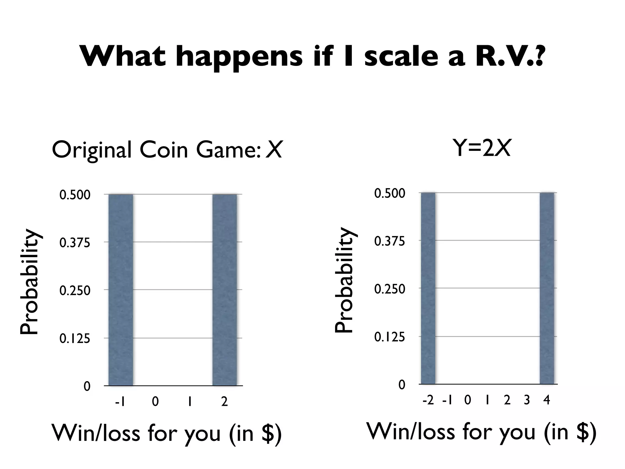 What happens if I scale a R.V.?


              Original Coin Game: X                              Y=2X
              0.500                                   0.500




                                        Probability
Probability




              0.375                                   0.375


              0.250                                   0.250


              0.125                                   0.125


                 0                                       0
                      -1   0   1   2                          -2 -1 0 1 2 3 4

              Win/loss for you (in $)                 Win/loss for you (in $)
 