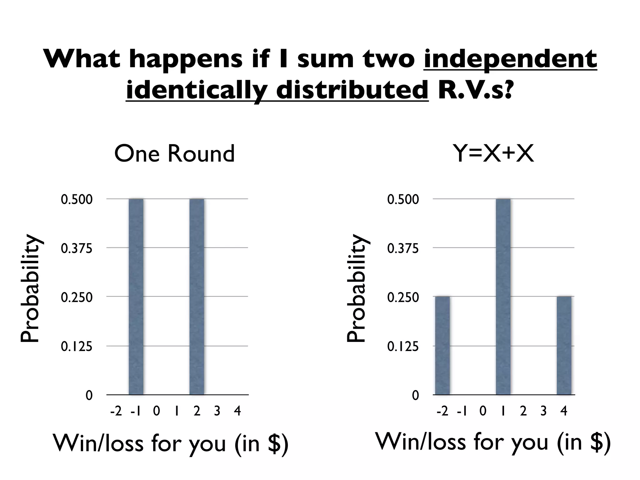 What happens if I sum two independent
               identically distributed R.V.s?

                      One Round                                 Y=X+X
              0.500                                    0.500
Probability




                                        Probability
              0.375                                    0.375


              0.250                                    0.250


              0.125                                    0.125


                 0                                        0
                      -2 -1 0 1 2 3 4                          -2 -1 0 1 2 3 4

              Win/loss for you (in $)                 Win/loss for you (in $)
 