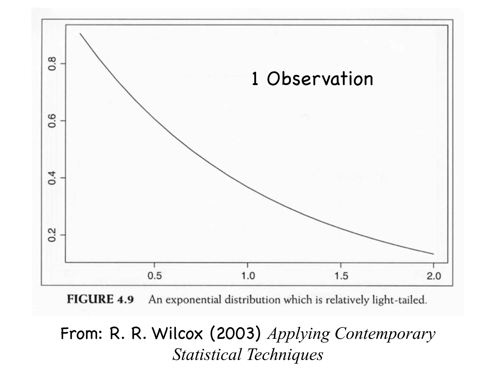 1 Observation




From: R. R. Wilcox (2003) Applying Contemporary
              Statistical Techniques
 