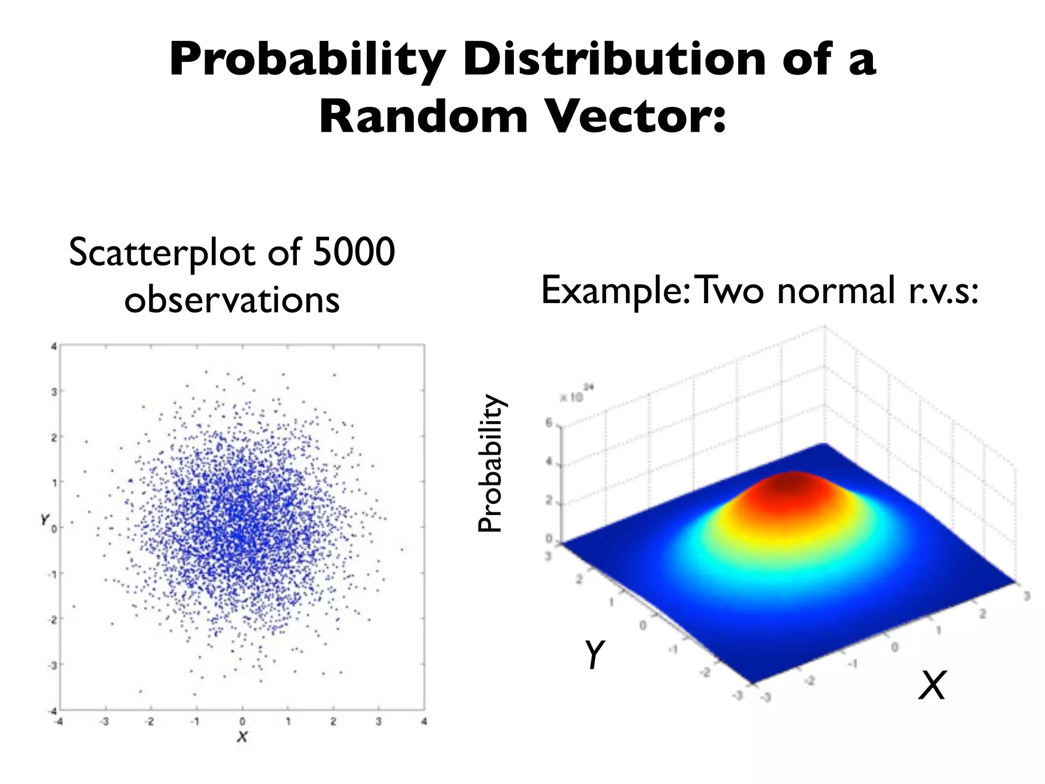 Probability Distribution of a
          Random Vector:

Scatterplot of 5000
   observations                     Example: Two normal r.v.s:



                      Probability




                                      Y
                                                          X
 