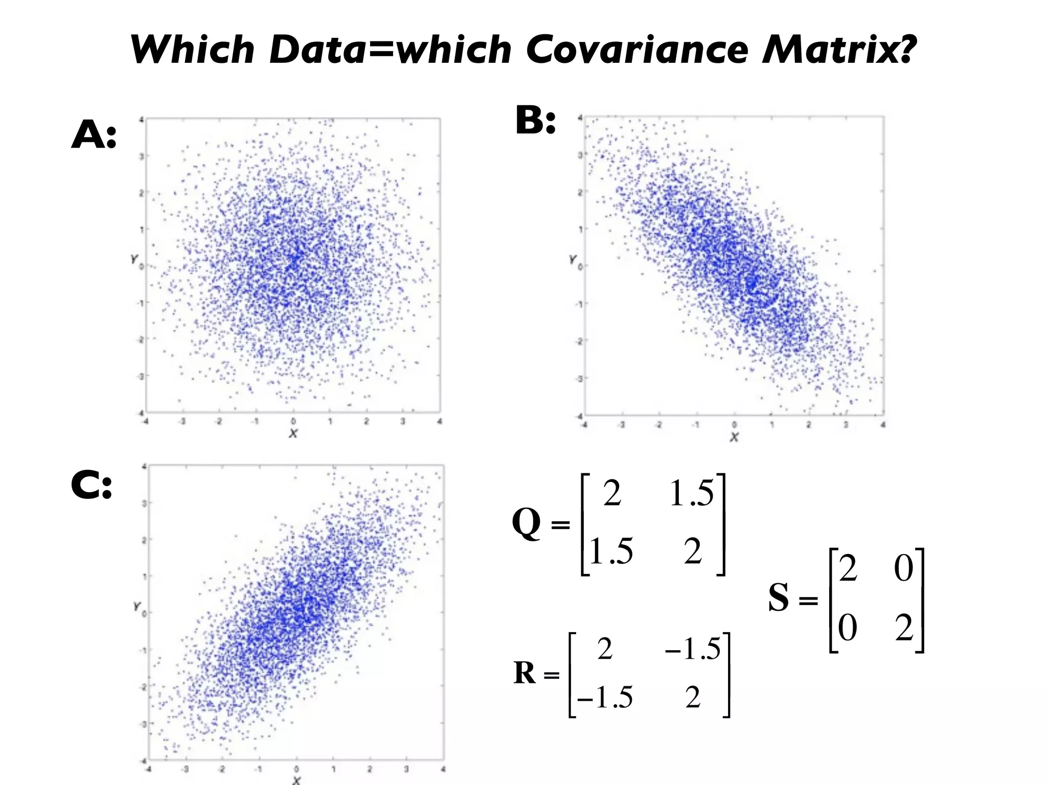 Which Data=which Covariance Matrix?

A:                    B:




C:                       ⎡ 2 1.5⎤
                     Q = ⎢      ⎥
                         ⎣1.5 2 ⎦           ⎡2 0⎤
                                          S = ⎢   ⎥
                          ⎡ 2     −1.5⎤     ⎣0 2⎦
                      R = ⎢          ⎥
                          ⎣−1.5    2 ⎦
              €
 