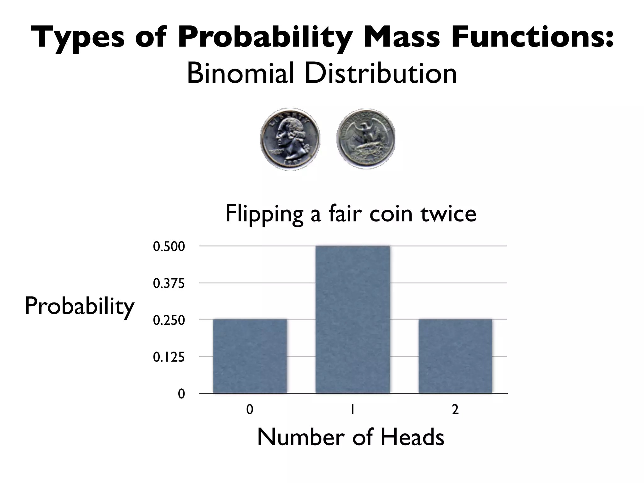 Types of Probability Mass Functions:
         Binomial Distribution



                      Flipping a fair coin twice
              0.500

              0.375
Probability   0.250

              0.125

                 0
                        0          1          2

                            Number of Heads
 