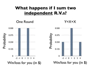 What happens if I sum two
                        independent R.V.s?
                      One Round                                 Y=X+X
              0.500                                    0.500
Probability




                                        Probability
              0.375                                    0.375


              0.250                                    0.250


              0.125                                    0.125


                 0                                        0
                      -2 -1 0 1 2 3 4                          -2 -1 0 1 2 3 4

              Win/loss for you (in $)                 Win/loss for you (in $)
 
