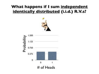 What happens if I sum independent
identically distributed (i.i.d.) R.V.s?




                   1.500
     Probability



                   1.125

                   0.750

                   0.375

                      0
                            0      1

                           # of Heads
 