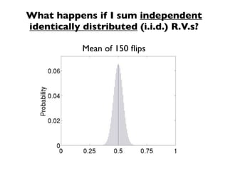 What happens if I sum independent
identically distributed (i.i.d.) R.V.s?

            Mean of 150 ﬂips
 