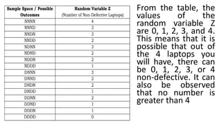 From the table, the
values of the
random variable Z
are 0, 1, 2, 3, and 4.
This means that it is
possible that out of
the 4 laptops you
will have, there can
be 0, 1, 2, 3, or 4
non-defective. It can
also be observed
that no number is
greater than 4
 