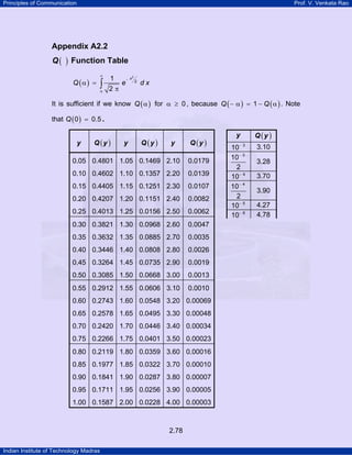Principles of Communication Prof. V. Venkata Rao
Indian Institute of Technology Madras
2.78
Appendix A2.2
( )Q Function Table
( )
2
2
1
2
x
Q e d x
∞
−
α
α =
π
∫
It is sufficient if we know ( )Q α for 0α ≥ , because ( ) ( )1Q Q− α = − α . Note
that ( )0 0.5Q = .
y ( )Q y y ( )Q y y ( )Q y
0.05
0.10
0.15
0.20
0.25
0.4801
0.4602
0.4405
0.4207
0.4013
1.05
1.10
1.15
1.20
1.25
0.1469
0.1357
0.1251
0.1151
0.0156
2.10
2.20
2.30
2.40
2.50
0.0179
0.0139
0.0107
0.0082
0.0062
0.30
0.35
0.40
0.45
0.50
0.3821
0.3632
0.3446
0.3264
0.3085
1.30
1.35
1.40
1.45
1.50
0.0968
0.0885
0.0808
0.0735
0.0668
2.60
2.70
2.80
2.90
3.00
0.0047
0.0035
0.0026
0.0019
0.0013
0.55
0.60
0.65
0.70
0.75
0.2912
0.2743
0.2578
0.2420
0.2266
1.55
1.60
1.65
1.70
1.75
0.0606
0.0548
0.0495
0.0446
0.0401
3.10
3.20
3.30
3.40
3.50
0.0010
0.00069
0.00048
0.00034
0.00023
0.80
0.85
0.90
0.95
1.00
0.2119
0.1977
0.1841
0.1711
0.1587
1.80
1.85
1.90
1.95
2.00
0.0359
0.0322
0.0287
0.0256
0.0228
3.60
3.70
3.80
3.90
4.00
0.00016
0.00010
0.00007
0.00005
0.00003
y ( )Q y
3
10−
3.10
3
10
2
−
3.28
4
10−
3.70
4
10
2
−
3.90
5
10−
4.27
6
10−
4.78
 
