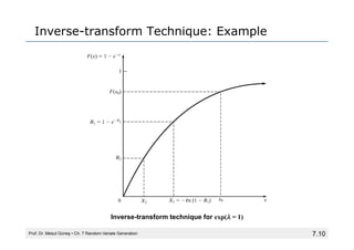 7.10
Inverse-transform Technique: Example
Prof. Dr. Mesut Güneş ▪ Ch. 7 Random-Variate Generation
Inverse-transform technique for exp(λ = 1)
 
