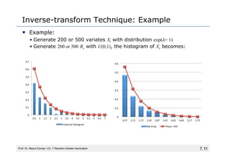7.11
Inverse-transform Technique: Example
• Example:
• Generate 200 or 500 variates Xi with distribution exp(λ= 1)
• Generate 200 or 500 Rs with U(0,1), the histogram of Xs becomes:
Prof. Dr. Mesut Güneş ▪ Ch. 7 Random-Variate Generation
0	
  
0,1	
  
0,2	
  
0,3	
  
0,4	
  
0,5	
  
0,6	
  
0,7	
  
0,5	
   1	
   1,5	
   2	
   2,5	
   3	
   3,5	
   4	
   4,5	
   5	
   5,5	
   6	
   6,5	
   7	
  
Empirical	
  Histogram	
  
0	
  
0,1	
  
0,2	
  
0,3	
  
0,4	
  
0,5	
  
0,6	
  
0,57	
   1,15	
   1,72	
   2,30	
   2,87	
   3,45	
   4,02	
   4,60	
   5,17	
   5,75	
  
Rel	
  Prob.	
   Theor.	
  PDF	
  
 