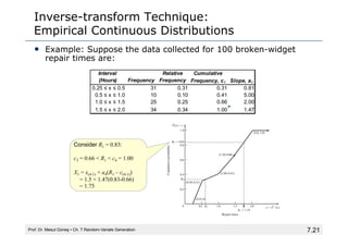 7.21
Inverse-transform Technique:
Empirical Continuous Distributions
• Example: Suppose the data collected for 100 broken-widget
repair times are:
Prof. Dr. Mesut Güneş ▪ Ch. 7 Random-Variate Generation
Interval
(Hours) Frequency
Relative
Frequency
Cumulative
Frequency, ci Slope, ai
0.25 ≤ x ≤ 0.5 31 0.31 0.31 0.81
0.5 ≤ x ≤ 1.0 10 0.10 0.41 5.00
1.0 ≤ x ≤ 1.5 25 0.25 0.66 2.00
1.5 ≤ x ≤ 2.0 34 0.34 1.00 1.47
Consider R1 = 0.83:
c3 = 0.66 < R1 < c4 = 1.00
X1 = x(4-1) + a4(R1 – c(4-1))
= 1.5 + 1.47(0.83-0.66)
= 1.75
 