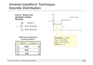 7.26
Inverse-transform Technique:
Discrete Distribution
Prof. Dr. Mesut Güneş ▪ Ch. 7 Random-Variate Generation
0
.
1
8
.
0
8
.
0
5
.
0
5
.
0
,
2
,
1
,
0
≤
<
≤
<
≤
⎪
⎩
⎪
⎨
⎧
=
R
R
R
x
Method - Given R, the
generation scheme
becomes:
i Input ri Output xi
1 0.5 0
2 0.8 1
3 1.0 2
Table for generating the
discrete variate X
Consider R1 = 0.73:
F(xi-1) < R ≤ F(xi)
F(x0) < 0.73 ≤ F(x1)
Hence, X1 = 1
0.8
 