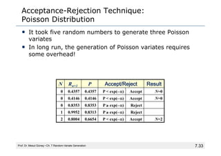 7.33
Acceptance-Rejection Technique:
Poisson Distribution
• It took five random numbers to generate three Poisson
variates
• In long run, the generation of Poisson variates requires
some overhead!
Prof. Dr. Mesut Güneş ▪ Ch. 7 Random-Variate Generation
N Rn+1 P Accept/Reject Result
0 0.4357 0.4357 P < exp(- α) Accept N=0
0 0.4146 0.4146 P < exp(- α) Accept N=0
0 0.8353 0.8353 P ≥ exp(- α) Reject
1 0.9952 0.8313 P ≥ exp(- α) Reject
2 0.8004 0.6654 P < exp(- α) Accept N=2
 