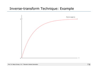 7.9
Inverse-transform Technique: Example
Prof. Dr. Mesut Güneş ▪ Ch. 7 Random-Variate Generation
 