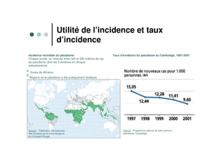 Utilité de l’incidence et taux
d’incidence
Incidence mondiale du paludisme
Chaque année, on recense entre 300 et 500 millions de cas
de paludisme, dont les 9 dixièmes en Afrique
subsaharienne.
Zones de diffusion
Régions où le paludisme a été pratiquement éradiqué
Source : Fédération internationale
des Sociétés de la Croix-Rouge et
du Croissant-Rouge
Taux d'incidence du paludisme au Cambodge, 1997-2001
Source : Programme national de lutte contre le
paludisme, Cambodge
/an
 