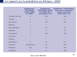 12
Source: samc- RBM 2003
 