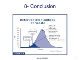 8- Conclusion




     Source RBM 2003   13
 