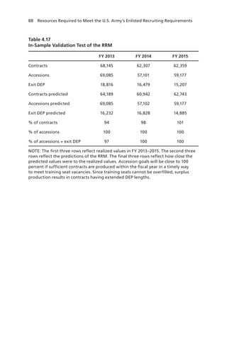 88  Resources Required to Meet the U.S. Army’s Enlisted Recruiting Requirements
Table 4.17
In-Sample Validation Test of the RRM
FY 2013 FY 2014 FY 2015
Contracts 68,145 62,307 62,359
Accessions 69,085 57,101 59,177
Exit DEP 18,816 16,479 15,207
Contracts predicted 64,189 60,942 62,743
Accessions predicted 69,085 57,102 59,177
Exit DEP predicted 16,232 16,828 14,885
% of contracts 94 98 101
% of accessions 100 100 100
% of accessions + exit DEP 97 100 100
NOTE: The first three rows reflect realized values in FY 2013–2015. The second three
rows reflect the predictions of the RRM. The final three rows reflect how close the
predicted values were to the realized values. Accession goals will be close to 100
percent if sufficient contracts are produced within the fiscal year in a timely way
to meet training seat vacancies. Since training seats cannot be overfilled, surplus
production results in contracts having extended DEP lengths.
 