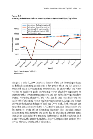 Model Demonstration and Optimization 105
sion goal is only 60,000. Likewise, the cost of the last contract produced
in difficult recruiting conditions is far greater than the last contract
produced in an easy recruiting environment. To ensure that the Army
reaches its accession goals, expanding recruit eligibility represents an
alternative that lowers immediate costs and can help achieve particularly
onerous recruiting objectives. The RRM can be used to consider the cost
trade-offs of changing recruit eligibility requirements. A separate model,
known as the Recruit Selection Tool (see Orvis et al., forthcoming), can
be used in conjunction with the RRM tool to consider the accession and
first-term cost trade-offs of expanding eligibility. This includes changes
in recruiting requirements and costs due to changes in attrition rates,
changes in costs related to training performance and throughput, and,
as appropriate, the greater Regular Military Compensation costs of prior
service recruits, among other outcomes.
Figure 5.2
Monthly Accessions and Recruiters Under Alternative Resourcing Plans
NOTE: See notes to Table 5.3.
RAND RR2364A-5.2
12,000
10,000
8,000
6,000
4,000
2,000
0
Month
O
ctoberN
ovem
berD
ecem
ber
January
February
M
arch
A
pril
M
ay
June
July
A
ugustSeptem
ber
Accessions (full optimization)
Accessions (incentive-centric)
Recruiters (full optimization)
Recruiters (incentive-centric)
Training seat goal
MonthlyAccessions
 