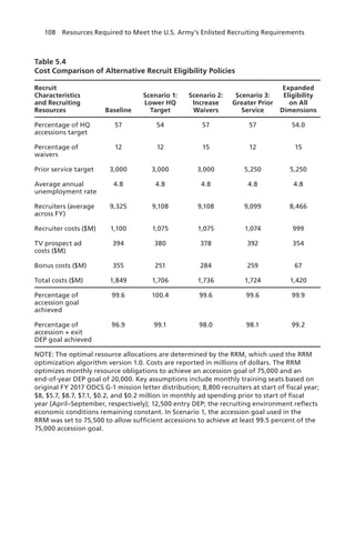 108  Resources Required to Meet the U.S. Army’s Enlisted Recruiting Requirements
Table 5.4
Cost Comparison of Alternative Recruit Eligibility Policies
Recruit
Characteristics
and Recruiting
Resources Baseline
Scenario 1:
Lower HQ
Target
Scenario 2:
Increase
Waivers
Scenario 3:
Greater Prior
Service
Expanded
Eligibility
on All
Dimensions
Percentage of HQ
accessions target
57 54 57 57 54.0
Percentage of
waivers
12 12 15 12 15
Prior service target 3,000 3,000 3,000 5,250 5,250
Average annual
unemployment rate
4.8 4.8 4.8 4.8 4.8
Recruiters (average
across FY)
9,325 9,108 9,108 9,099 8,466
Recruiter costs ($M) 1,100 1,075 1,075 1,074 999
TV prospect ad
costs ($M)
394 380 378 392 354
Bonus costs ($M) 355 251 284 259 67
Total costs ($M) 1,849 1,706 1,736 1,724 1,420
Percentage of
accession goal
achieved
99.6 100.4 99.6 99.6 99.9
Percentage of
accession + exit
DEP goal achieved
96.9 99.1 98.0 98.1 99.2
NOTE: The optimal resource allocations are determined by the RRM, which used the RRM
optimization algorithm version 1.0. Costs are reported in millions of dollars. The RRM
optimizes monthly resource obligations to achieve an accession goal of 75,000 and an
end-of-year DEP goal of 20,000. Key assumptions include monthly training seats based on
original FY 2017 ODCS G-1 mission letter distribution; 8,800 recruiters at start of fiscal year;
$8, $5.7, $8.7, $7.1, $0.2, and $0.2 million in monthly ad spending prior to start of fiscal
year (April–September, respectively); 12,500 entry DEP; the recruiting environment reflects
economic conditions remaining constant. In Scenario 1, the accession goal used in the
RRM was set to 75,500 to allow sufficient accessions to achieve at least 99.5 percent of the
75,000 accession goal.
 