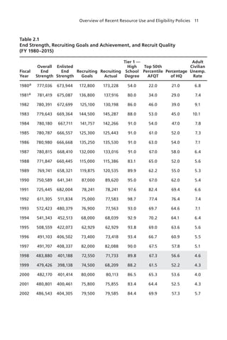 Overview of Recent Resource Use and Eligibility Policies  11
Table 2.1
End Strength, Recruiting Goals and Achievement, and Recruit Quality
(FY 1980–2015)
Fiscal
Year
Overall
End
Strength
Enlisted
End
Strength
Recruiting
Goals
Recruiting
Actual
Tier 1 —
High
School
Degree
Top 50th
Percentile
AFQT
Percentage
of HQ
Adult
Civilian
Unemp.
Rate
1980a 777,036 673,944 172,800 173,228 54.0 22.0 21.0 6.8
1981a 781,419 675,087 136,800 137,916 80.0 34.0 29.0 7.4
1982 780,391 672,699 125,100 130,198 86.0 46.0 39.0 9.1
1983 779,643 669,364 144,500 145,287 88.0 53.0 45.0 10.1
1984 780,180 667,711 141,757 142,266 91.0 54.0 47.0 7.8
1985 780,787 666,557 125,300 125,443 91.0 61.0 52.0 7.3
1986 780,980 666,668 135,250 135,530 91.0 63.0 54.0 7.1
1987 780,815 668,410 132,000 133,016 91.0 67.0 58.0 6.4
1988 771,847 660,445 115,000 115,386 83.1 65.0 52.0 5.6
1989 769,741 658,321 119,875 120,535 89.9 62.2 55.0 5.3
1990 750,589 641,341 87,000 89,620 95.0 67.0 62.0 5.4
1991 725,445 682,004 78,241 78,241 97.6 82.4 69.4 6.6
1992 611,305 511,834 75,000 77,583 98.7 77.4 76.4 7.4
1993 572,423 480,379 76,900 77,563 93.0 69.7 64.6 7.1
1994 541,343 452,513 68,000 68,039 92.9 70.2 64.1 6.4
1995 508,559 422,073 62,929 62,929 93.8 69.0 63.6 5.6
1996 491,103 406,502 73,400 73,418 93.4 66.7 60.9 5.5
1997 491,707 408,337 82,000 82,088 90.0 67.5 57.8 5.1
1998 483,880 401,188 72,550 71,733 89.8 67.3 56.6 4.6
1999 479,426 398,138 74,500 68,209 88.2 61.5 52.2 4.3
2000 482,170 401,414 80,000 80,113 86.5 65.3 53.6 4.0
2001 480,801 400,461 75,800 75,855 83.4 64.4 52.5 4.3
2002 486,543 404,305 79,500 79,585 84.4 69.9 57.3 5.7
 