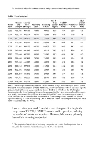 12  Resources Required to Meet the U.S. Army’s Enlisted Recruiting Requirements
Fiscal
Year
Overall
End
Strength
Enlisted
End
Strength
Recruiting
Goals
Recruiting
Actual
Tier 1 —
High
School
Degree
Top 50th
Percentile
AFQT
Percentage
of HQ
Adult
Civilian
Unemp.
Rate
2003 499,301 414,769 73,800 74,132 85.8 72.4 60.0 6.0
2004 499,543 412,324 77,000 77,586 85.9 71.5 60.9 5.6
2005 492,728 406,923 80,000 73,373 81.8 67.1 56.2 5.2
2006 505,402 419,353 80,000 80,635 73.3 60.1 45.2 4.7
2007 522,017 433,109 80,000 80,407 70.1 60.9 44.2 4.5
2008 543,645 451,846 80,000 80,517 73.7 62.0 45.6 5.3
2009 553,044 457,980 65,000 70,045 85.5 66.4 54.1 8.5
2010 566,045 467,248 74,500 74,577 96.9 63.9 61.4 9.7
2011 565,463 463,605 64,000 64,019 97.3 62.7 60.6 9.2
2012 550,064 447,075 58,000 60,490 95.4 64.2 60.0 8.3
2013 532,426 428,923 69,000 69,154 98.4 62.0 60.5 7.6
2014 508,210 406,519 57,000 57,101 94.1 61.4 57.6 6.5
2015 491,365 392,327 59,000 59,117 97.9 60.0 57.9 5.4
2016b 475,400 378,778 62,500 62,682 94.7 60.3 55.8 4.9
NOTE: End-strength data collected from Department of Army’s Annual Budget Report to the
President, with the exception of 1980–1983 data, which were collected from historical reports
provided to the Defense Manpower Data Center (DMDC) in 1996 from the Washington
Headquarters Services, Statistical Information Analysis Division; accession goals, achievement,
and quality measures collected from Accession Policy (2017); and the unemployment rate is
collected from the Bureau of Labor Statistics (BLS).a 1980–1981 Armed Services Vocational
Aptitude Battery (ASVAB) misnorming, DMDC Historical Data.b Data are preliminary and have
not been validated by the Army.
fewer recruiters were needed to achieve accession goals. Starting in the
last quarter of FY 2011, USAREC consolidated its operations, reducing
the number of centers and recruiters. The consolidation was primarily
done within recruiting companies.2
2	 The geographic boundaries of recruiting companies and centers do change from time to
time, and this was more prevalent during the FY 2012 time period.
Table 2.1—Continued
 