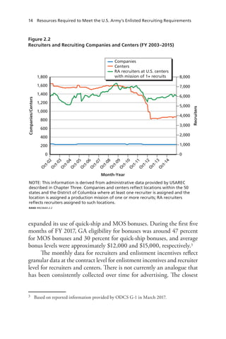 14 Resources Required to Meet the U.S. Army’s Enlisted Recruiting Requirements
Figure 2.2
Recruiters and Recruiting Companies and Centers (FY 2003–2015)
NOTE: This information is derived from administrative data provided by USAREC
described in Chapter Three. Companies and centers reﬂect locations within the 50
states and the District of Columbia where at least one recruiter is assigned and the
location is assigned a production mission of one or more recruits; RA recruiters
reﬂects recruiters assigned to such locations.
RAND RR2364A-2.2
1,800
1,600
1,400
1,200
1,000
800
600
400
200
0
8,000
7,000
6,000
5,000
4,000
3,000
2,000
1,000
0
Companies/Centers
Recruiters
Month-Year
O
ct-02
O
ct-03
O
ct-04
O
ct-05
O
ct-06
O
ct-07
O
ct-08
O
ct-09
O
ct-10
O
ct-11
O
ct-12
O
ct-13
O
ct-14
Companies
Centers
RA recruiters at U.S. centers
with mission of 1+ recruits
expanded its use of quick-ship and MOS bonuses. During the first five
months of FY 2017, GA eligibility for bonuses was around 47 percent
for MOS bonuses and 30 percent for quick-ship bonuses, and average
bonus levels were approximately $12,000 and $15,000, respectively.3
The monthly data for recruiters and enlistment incentives reflect
granular data at the contract level for enlistment incentives and recruiter
level for recruiters and centers. There is not currently an analogue that
has been consistently collected over time for advertising. The closest
3 Based on reported information provided by ODCS G-1 in March 2017.
 